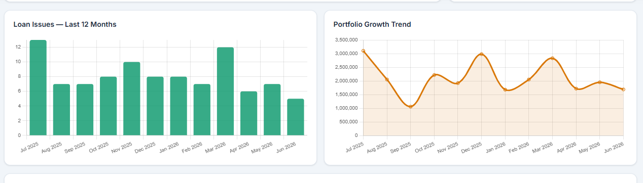 Real-Time Portfolio, PAR & Arrears — Know Your Business at a Glance